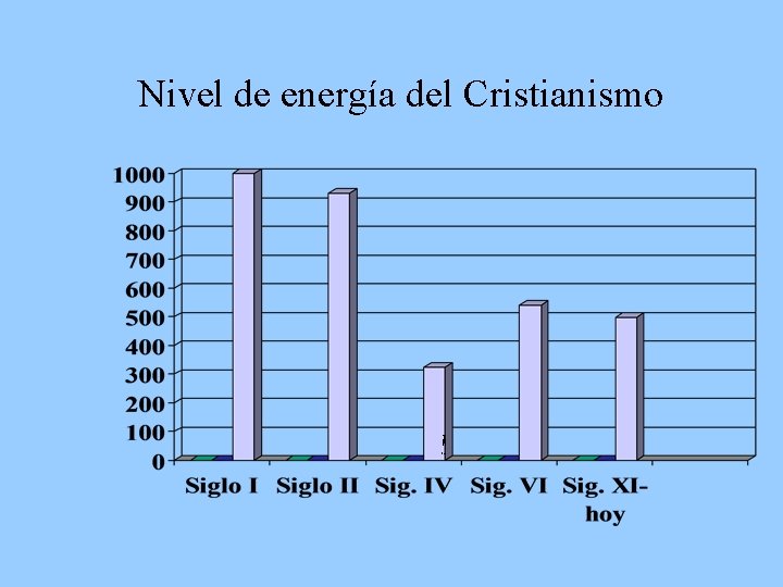 Nivel de energía del Cristianismo 