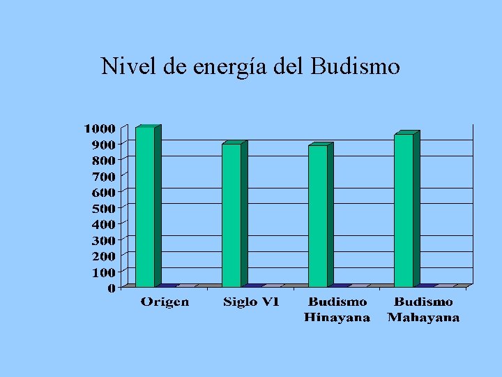 Nivel de energía del Budismo 