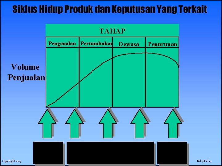 Siklus Hidup Produk dan Keputusan Yang Terkait TAHAP Pengenalan Pertumbuhan Dewasa Penurunan Volume Penjualan