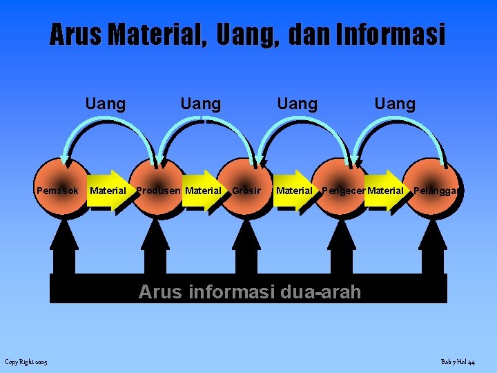 Arus Material, Uang, dan Informasi Pemasok Uang Material Produsen Material Uang Grosir Uang Material