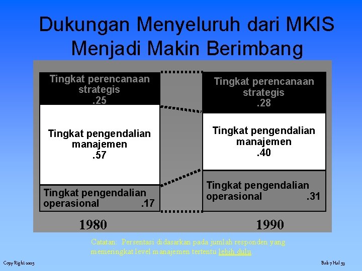 Dukungan Menyeluruh dari MKIS Menjadi Makin Berimbang Tingkat perencanaan strategis. 25 Tingkat perencanaan strategis.