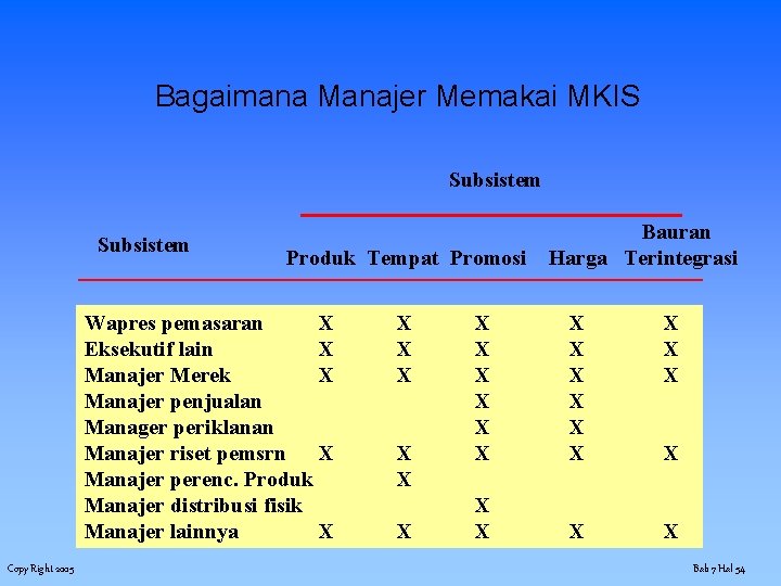 Bagaimana Manajer Memakai MKIS Subsistem Bauran Produk Tempat Promosi Harga Terintegrasi Wapres pemasaran X