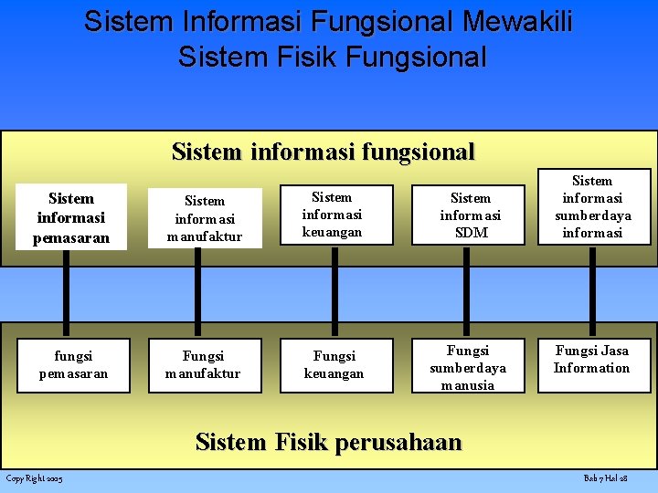 Sistem Informasi Fungsional Mewakili Sistem Fisik Fungsional Sistem informasi fungsional Sistem informasi pemasaran Sistem