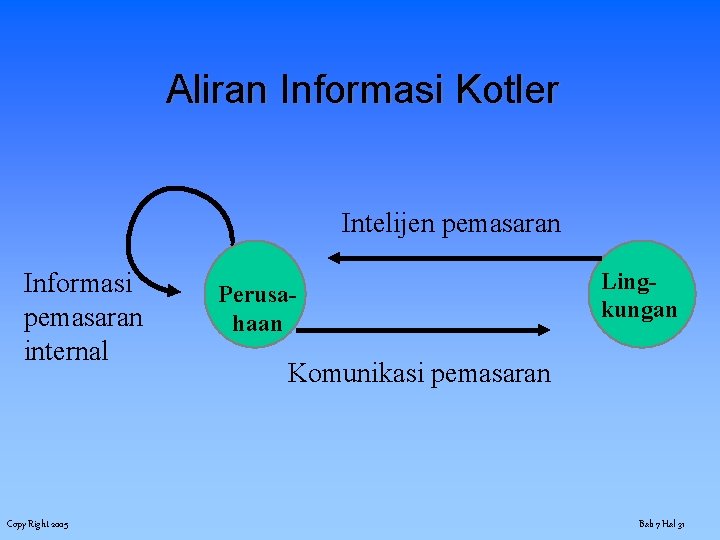 Aliran Informasi Kotler Intelijen pemasaran Informasi pemasaran internal Copy Right 2005 Perusahaan Lingkungan Komunikasi