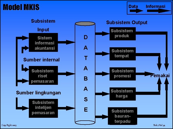 Model MKIS Data Subsistem Output Input Sistem informasi akuntansi Sumber internal Subsistem riset pemasaran