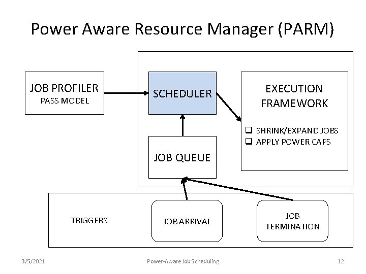 Power Aware Resource Manager (PARM) JOB PROFILER PASS MODEL SCHEDULER EXECUTION FRAMEWORK q SHRINK/EXPAND