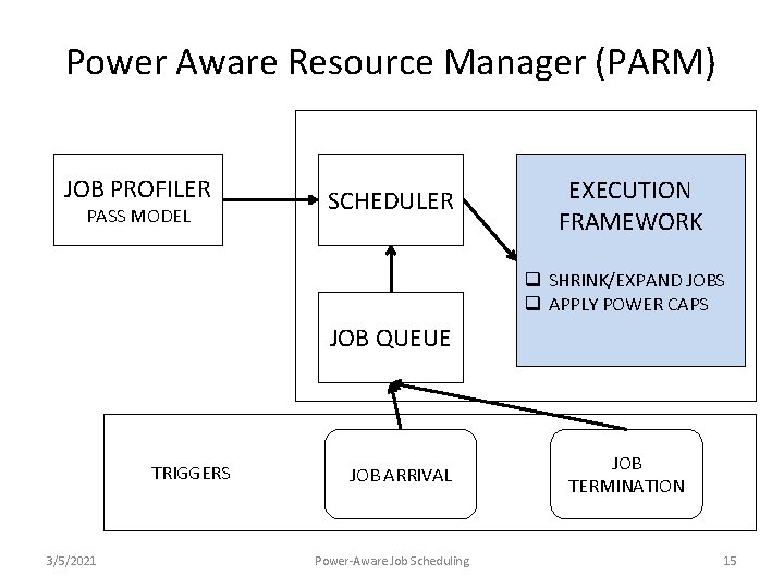 Power Aware Resource Manager (PARM) JOB PROFILER PASS MODEL SCHEDULER EXECUTION FRAMEWORK q SHRINK/EXPAND