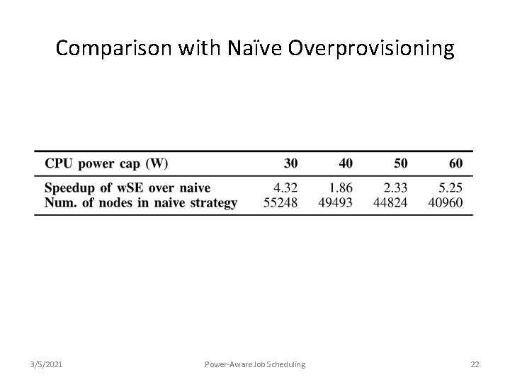 Comparison with Naïve Overprovisioning 3/5/2021 Power-Aware Job Scheduling 22 