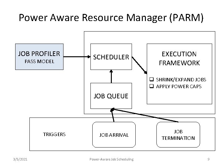 Power Aware Resource Manager (PARM) JOB PROFILER PASS MODEL SCHEDULER EXECUTION FRAMEWORK q SHRINK/EXPAND