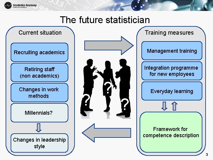 The future statistician Current situation Training measures Recruiting academics Management training Retiring staff (non
