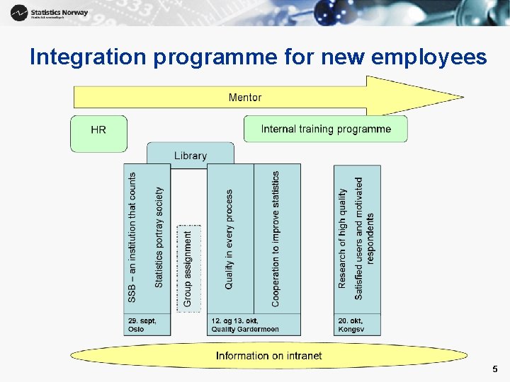 Integration programme for new employees 5 