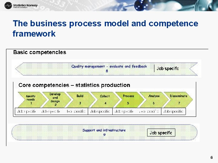 The business process model and competence framework 6 