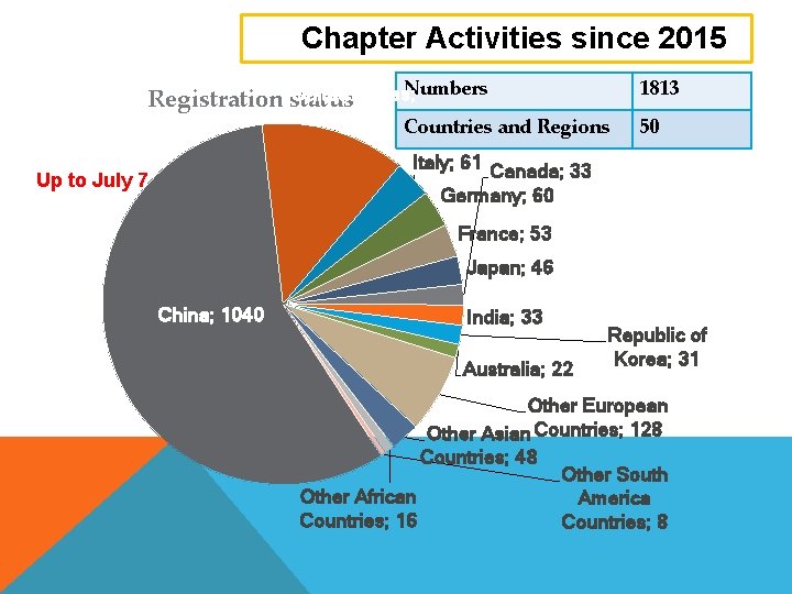 Chapter Activities since. Overview 2015 IGARSS 2016 Numbers United States; Registration status 236 1813