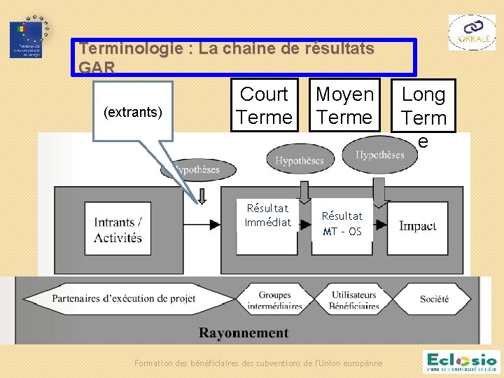 Terminologie : La chaine de résultats GAR (extrants) Court Terme Résultat immédiat Moyen Terme Terminologie : La chaine de résultats GAR (extrants) Court Terme Résultat immédiat Moyen Terme