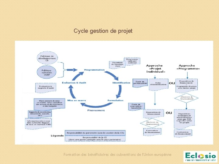 Cycle gestion de projet Formation des bénéficiaires des subventions de l'Union europénne Cycle gestion de projet Formation des bénéficiaires des subventions de l'Union europénne