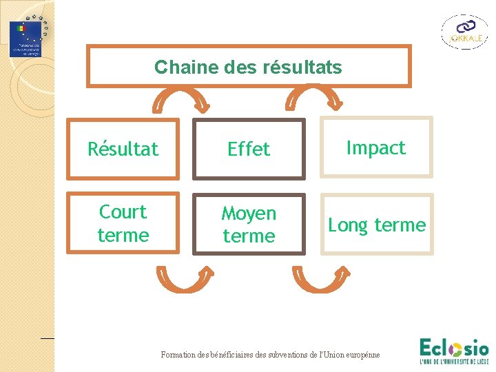 Chaine des résultats Résultat Effet Impact Court terme Moyen terme Long terme Formation des Chaine des résultats Résultat Effet Impact Court terme Moyen terme Long terme Formation des