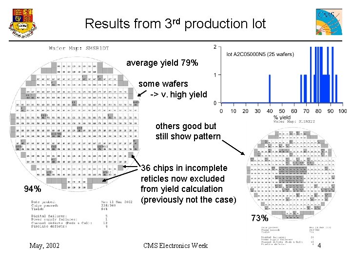 Results from 3 rd production lot average yield 79% some wafers -> v. high