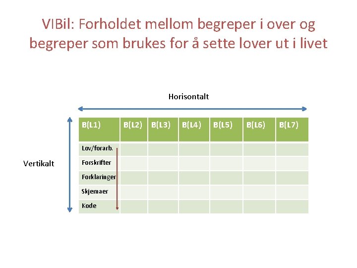 VIBil: Forholdet mellom begreper i over og begreper som brukes for å sette lover