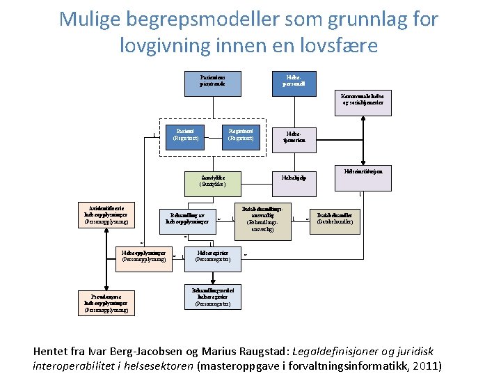 Mulige begrepsmodeller som grunnlag for lovgivning innen en lovsfære Pasientens pårørende Helsepersonell Kommunale helseog