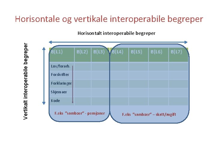 Horisontale og vertikale interoperabile begreper Vertikalt interoperabile begreper Horisontalt interoperabile begreper B(L 1) B(L