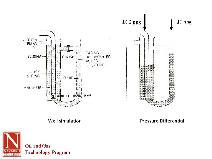 10. 2 ppg Well simulation Oil and Gas Technology Program 10 ppg Pressure Differential