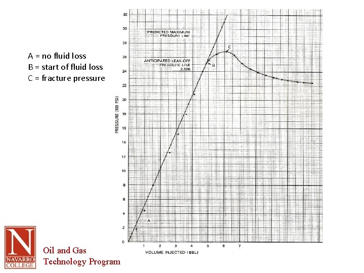 A = no fluid loss B = start of fluid loss C = fracture