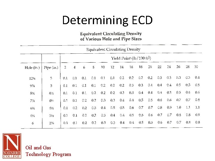 Determining ECD Oil and Gas Technology Program 