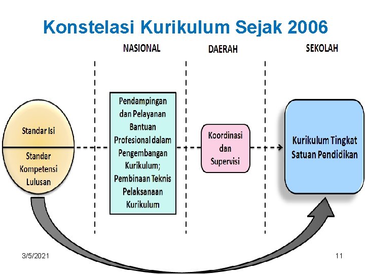 Konstelasi Kurikulum Sejak 2006 3/5/2021 11 