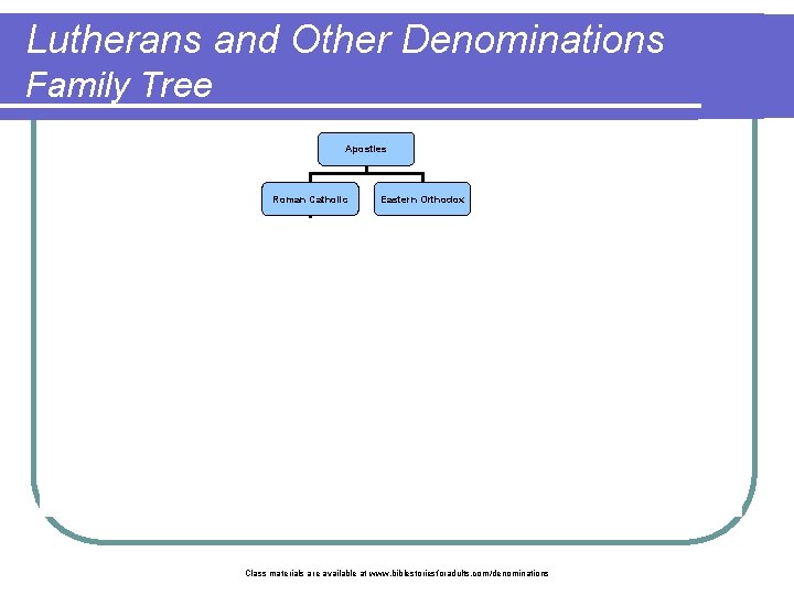 Lutherans and Other Denominations Family Tree Apostles Roman Catholic Lutheran Eastern Orthodox Zwingli Calvinist