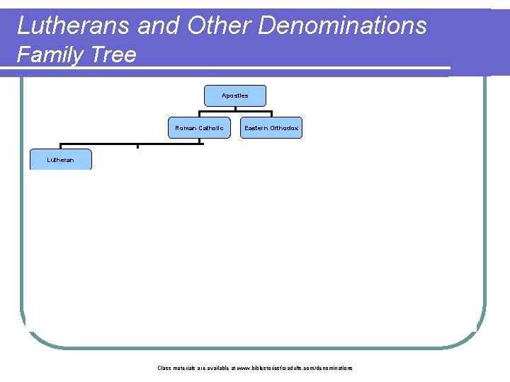 Lutherans and Other Denominations Family Tree Apostles Roman Catholic Lutheran Eastern Orthodox Zwingli Calvinist