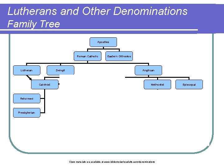 Lutherans and Other Denominations Family Tree Apostles Roman Catholic Lutheran Eastern Orthodox Zwingli Calvinist