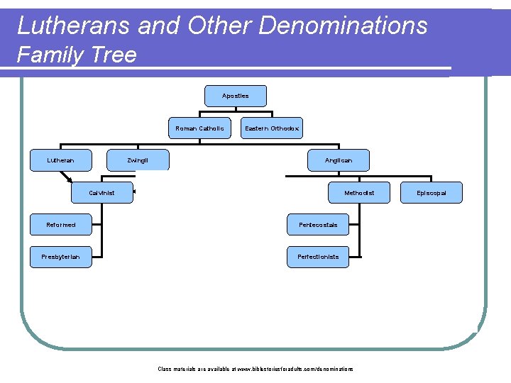 Lutherans and Other Denominations Family Tree Apostles Roman Catholic Lutheran Eastern Orthodox Zwingli Calvinist