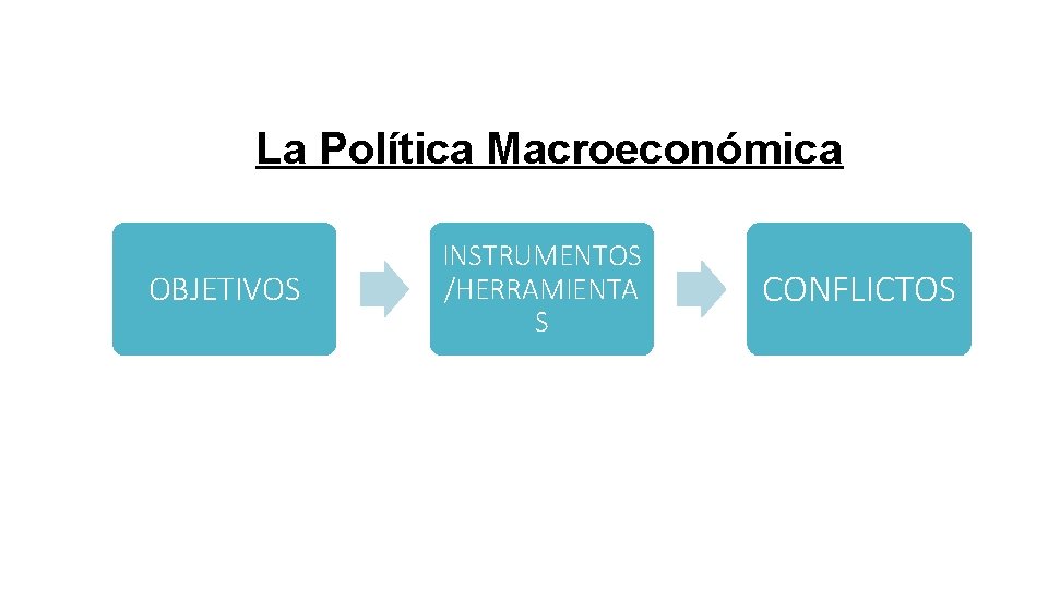 La Política Macroeconómica OBJETIVOS INSTRUMENTOS /HERRAMIENTA S CONFLICTOS 