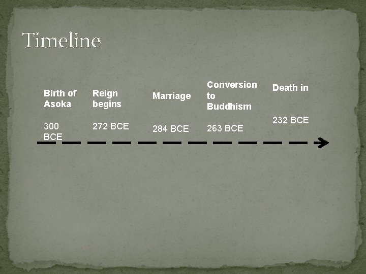 Timeline Birth of Asoka Reign begins 300 BCE 272 BCE Marriage 284 BCE Conversion