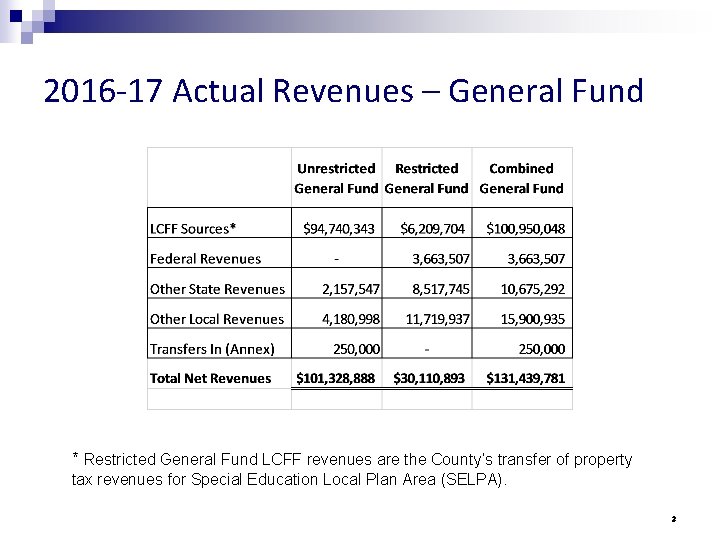 2016 -17 Actual Revenues – General Fund * Restricted General Fund LCFF revenues are