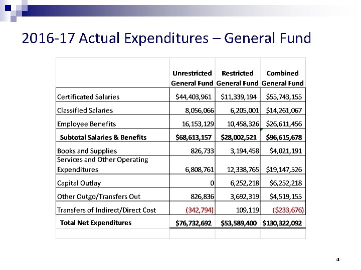 2016 -17 Actual Expenditures – General Fund 4 