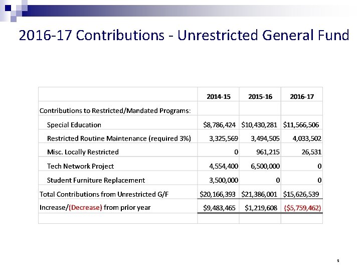 2016 -17 Contributions - Unrestricted General Fund 5 