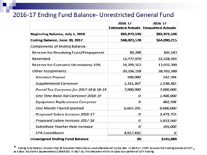 2016 -17 Ending Fund Balance- Unrestricted General Fund * Ending Fund Balance includes Prop