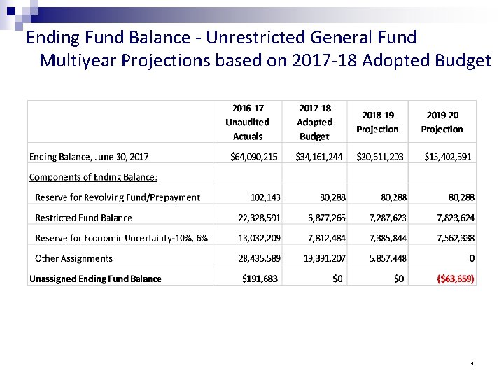 Ending Fund Balance - Unrestricted General Fund Multiyear Projections based on 2017 -18 Adopted