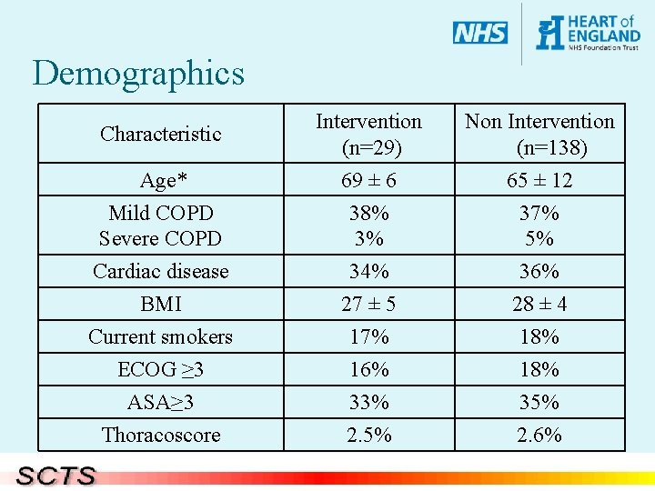 Demographics Characteristic Intervention (n=29) Non Intervention (n=138) Age* 69 ± 6 65 ± 12