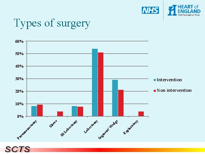 Types of surgery 60% 50% 40% 30% Intervention 20% Non intervention 10% y at