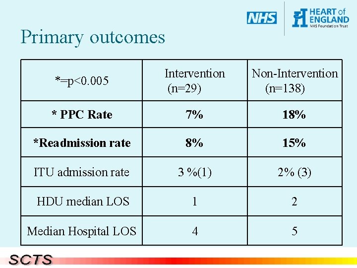 Primary outcomes *=p<0. 005 Intervention (n=29) Non-Intervention (n=138) * PPC Rate 7% 18% *Readmission