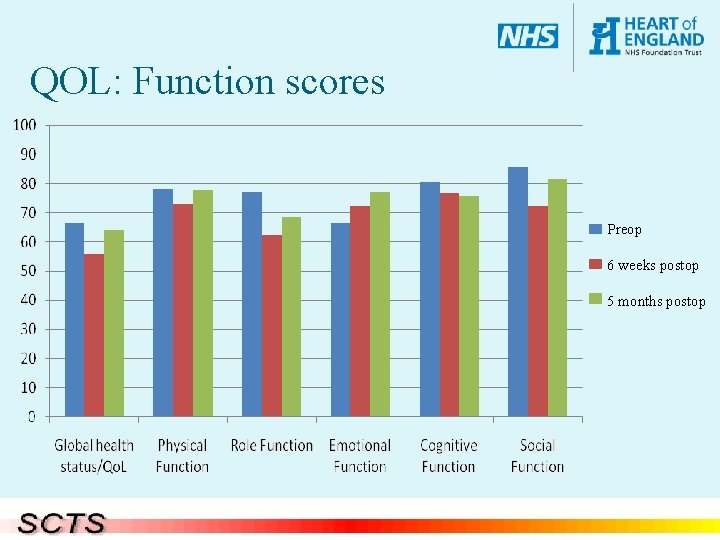 QOL: Function scores Preop 6 weeks postop 5 months postop 