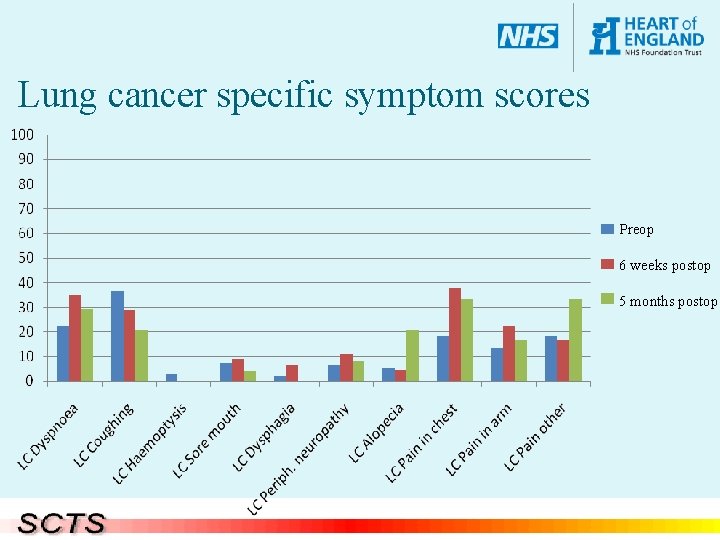 Lung cancer specific symptom scores Preop 6 weeks postop 5 months postop 