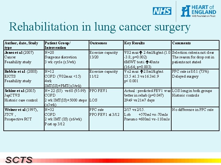 Rehabilitation in lung cancer surgery Author, date, Study type Jones et al (2007) Cancer