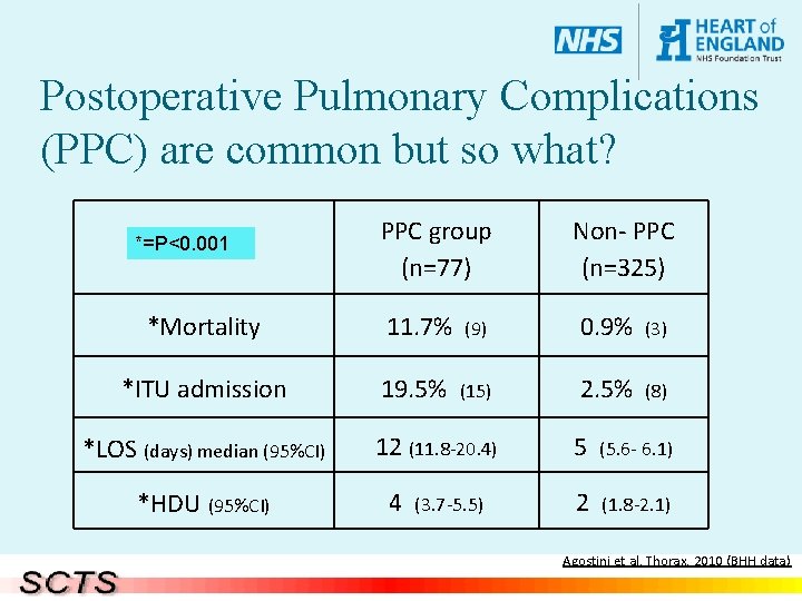 Postoperative Pulmonary Complications (PPC) are common but so what? PPC group (n=77) Non- PPC