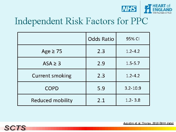 Independent Risk Factors for PPC Odds Ratio 95% CI Age ≥ 75 2. 3