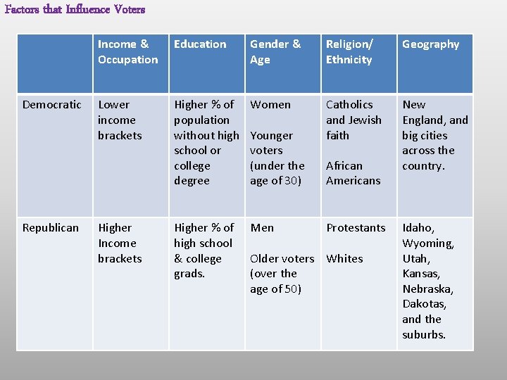 Factors that Influence Voters Democratic Republican Income & Occupation Education Gender & Age Religion/