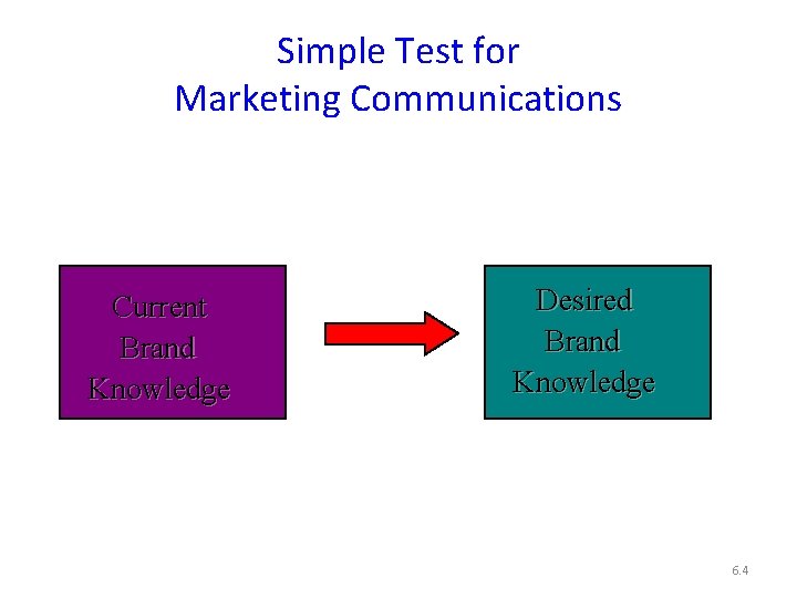 Simple Test for Marketing Communications Current Brand Knowledge Desired Brand Knowledge 6. 4 