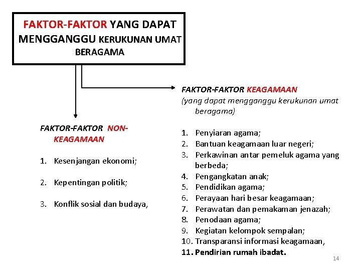 FAKTOR-FAKTOR YANG DAPAT MENGGANGGU KERUKUNAN UMAT BERAGAMA FAKTOR-FAKTOR KEAGAMAAN (yang dapat mengganggu kerukunan umat